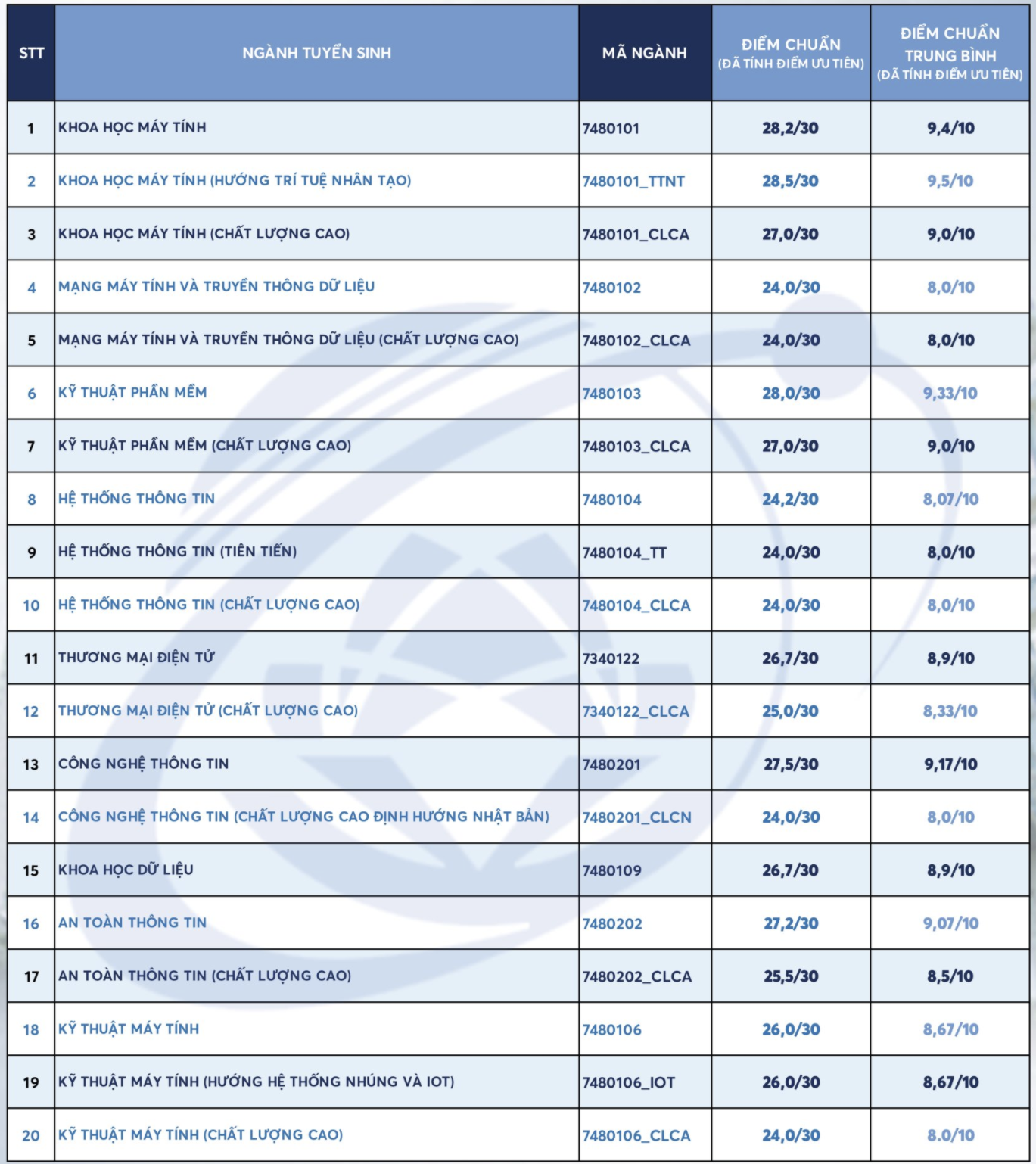 điểm chuẩn 2021 của UIT