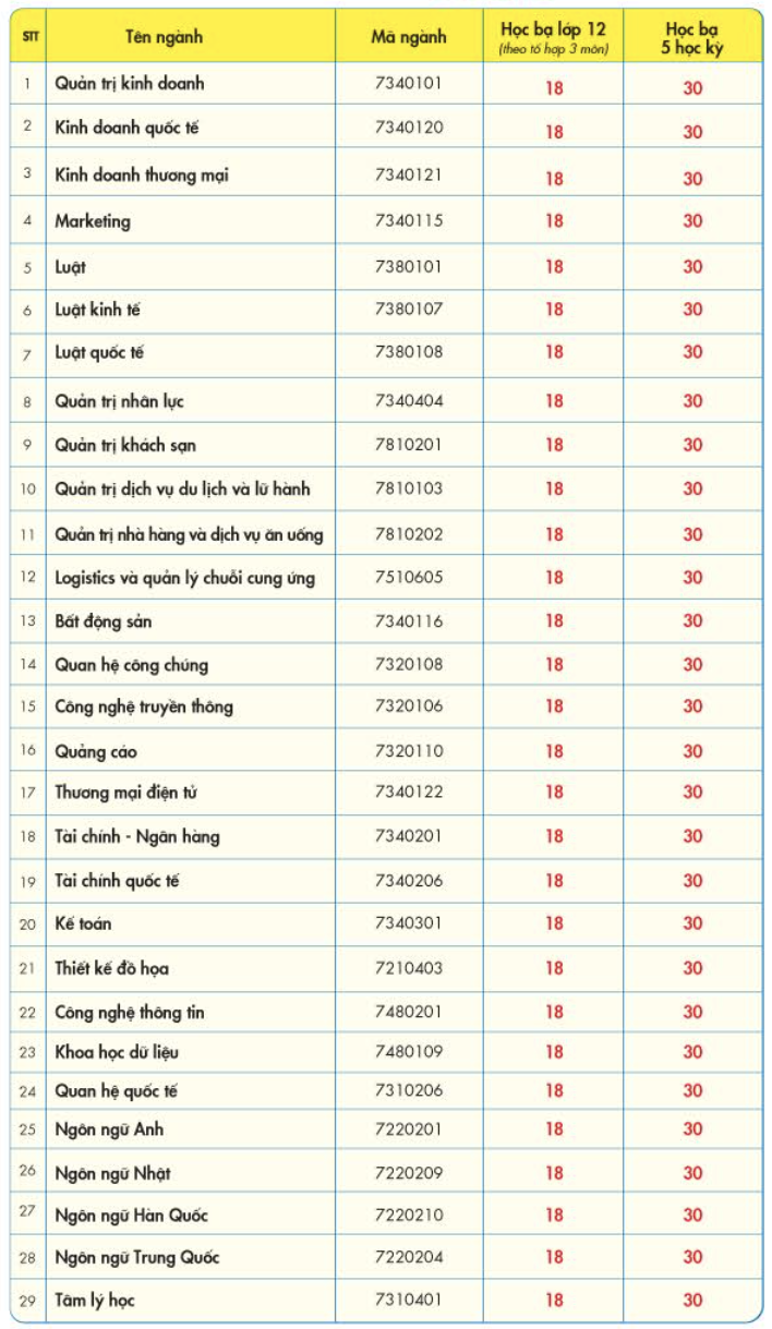 Thông Tin Điểm Chuẩn UEF 2021